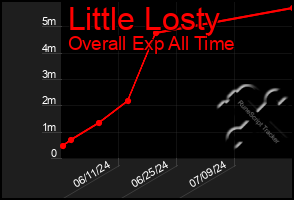Total Graph of Little Losty