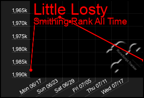 Total Graph of Little Losty