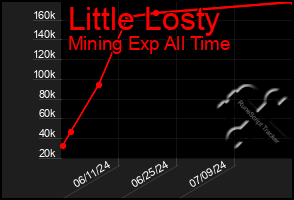 Total Graph of Little Losty