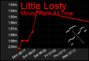 Total Graph of Little Losty