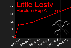 Total Graph of Little Losty