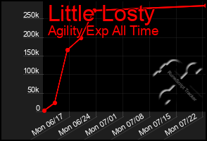 Total Graph of Little Losty