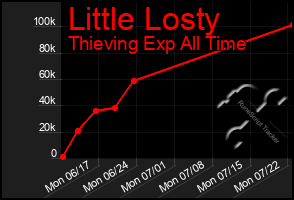 Total Graph of Little Losty