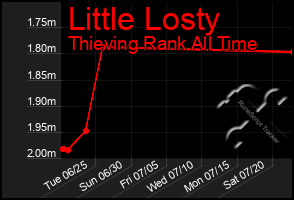 Total Graph of Little Losty