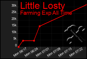 Total Graph of Little Losty