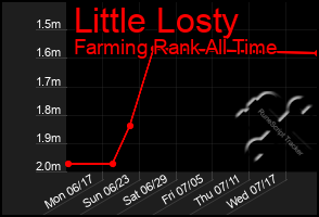 Total Graph of Little Losty