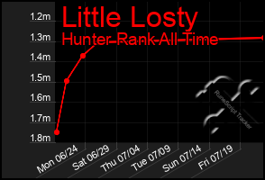Total Graph of Little Losty