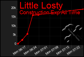 Total Graph of Little Losty