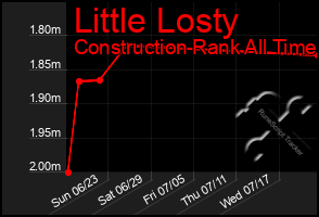 Total Graph of Little Losty