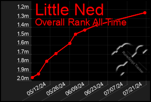 Total Graph of Little Ned