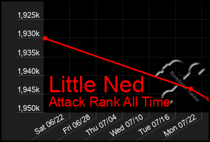 Total Graph of Little Ned