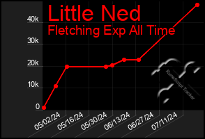 Total Graph of Little Ned