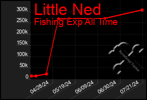 Total Graph of Little Ned