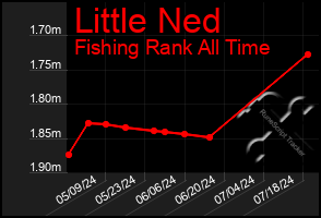 Total Graph of Little Ned