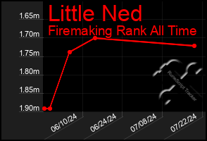 Total Graph of Little Ned