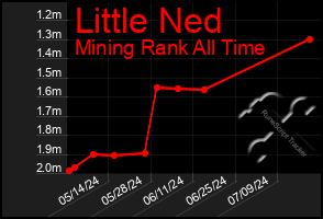 Total Graph of Little Ned