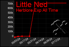 Total Graph of Little Ned