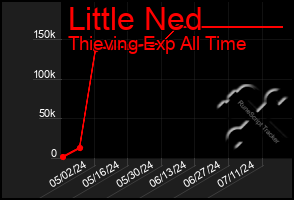 Total Graph of Little Ned