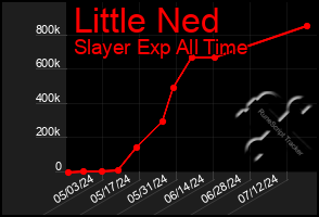 Total Graph of Little Ned