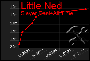 Total Graph of Little Ned