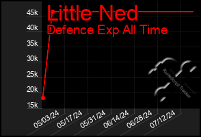 Total Graph of Little Ned