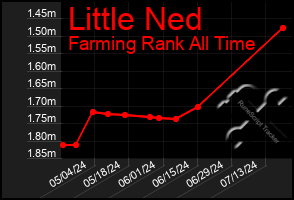 Total Graph of Little Ned