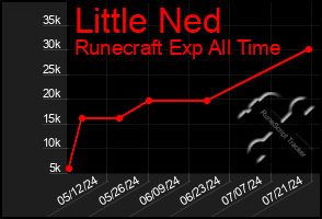 Total Graph of Little Ned