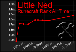 Total Graph of Little Ned