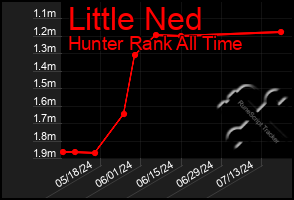 Total Graph of Little Ned