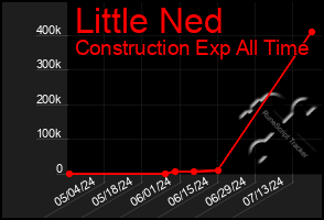 Total Graph of Little Ned