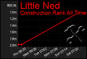 Total Graph of Little Ned