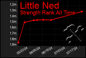 Total Graph of Little Ned