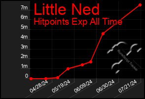 Total Graph of Little Ned