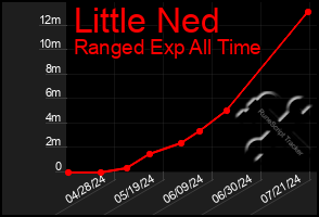 Total Graph of Little Ned