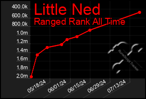 Total Graph of Little Ned