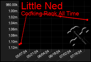 Total Graph of Little Ned