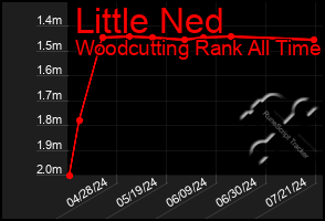 Total Graph of Little Ned