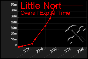 Total Graph of Little Nort