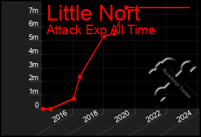 Total Graph of Little Nort