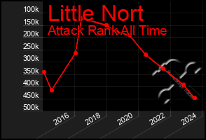 Total Graph of Little Nort