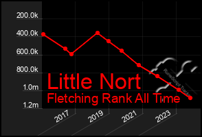 Total Graph of Little Nort