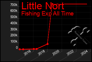 Total Graph of Little Nort