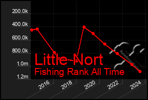 Total Graph of Little Nort