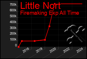 Total Graph of Little Nort