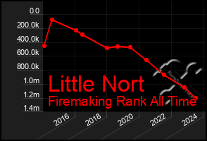 Total Graph of Little Nort