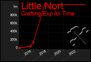Total Graph of Little Nort