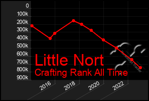 Total Graph of Little Nort