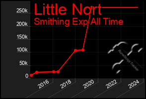 Total Graph of Little Nort