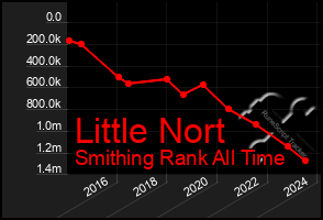 Total Graph of Little Nort