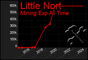 Total Graph of Little Nort